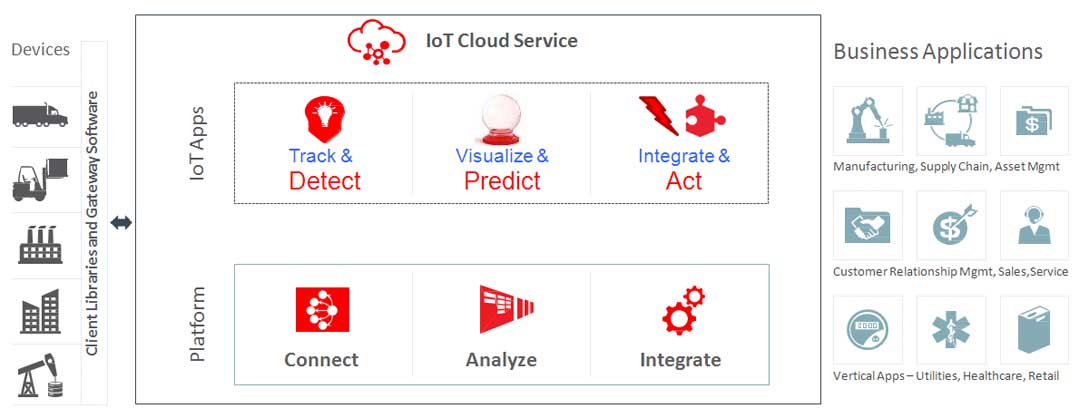 Internet Of Things Airavatcube